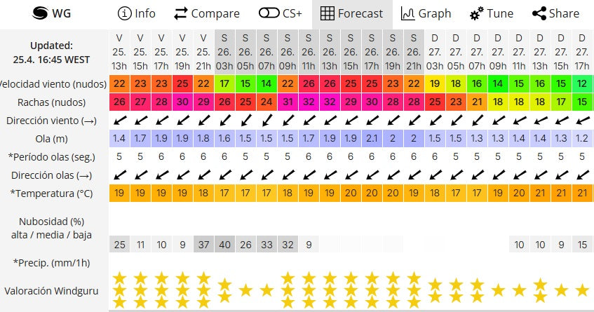 Windy & Wavy Weekend